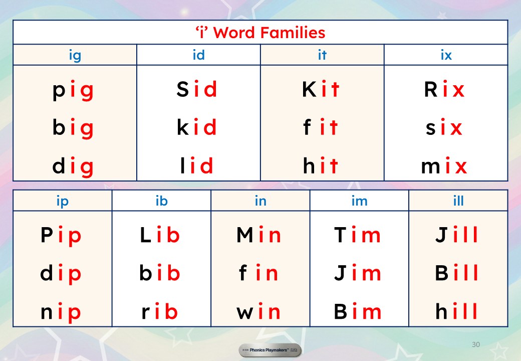 'i' Word Families reference page grouping ig, id, it, ix, ip, ib, in, im and ill words