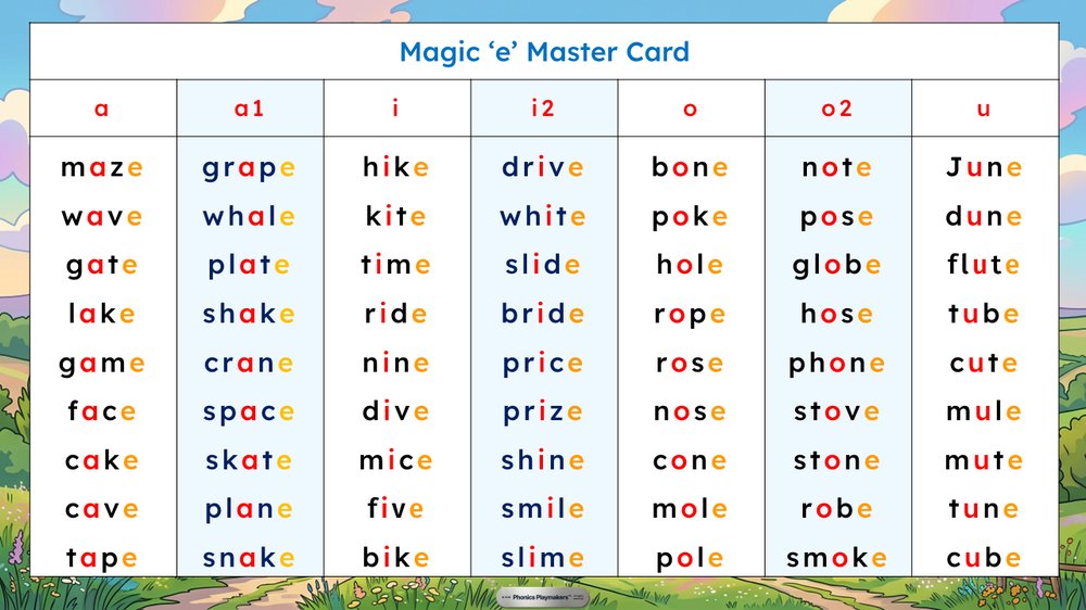 Magic e Relay Teacher's Master Card listing all 63 target words in seven sets